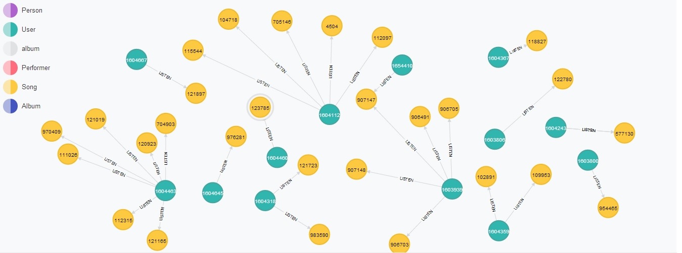 Neo4j user and song nodes