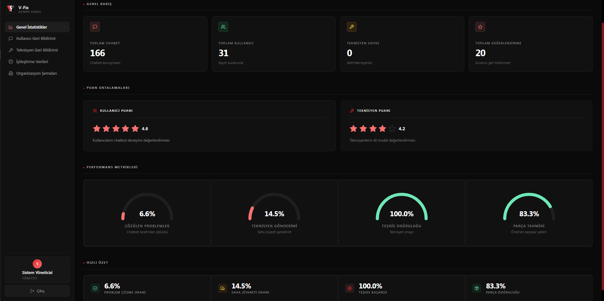 Admin General Statistics